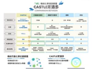 傳統化學清潔噴霧 VS CASTLE家適多