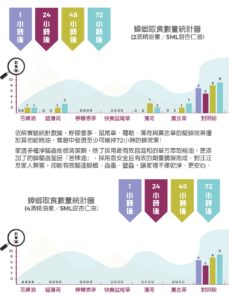 蟑螂取食數量統計圖